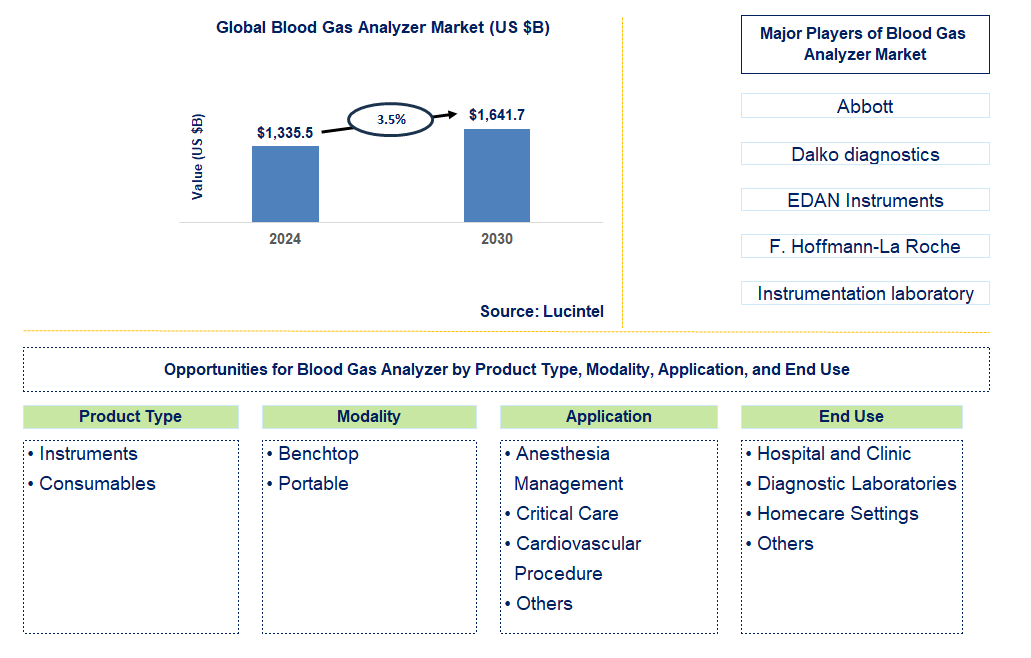 Blood Gas Analyzer Trends and Forecast